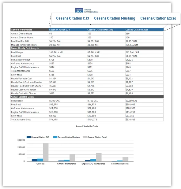 A financial comparison chart detailing general parameters, hourly costs, and annual variable costs for three Cessna Citation jet models.